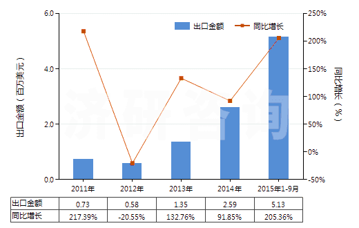 2011-2015年9月中國其他人造纖維長絲印花布(HS54083400)出口總額及增速統(tǒng)計(jì)